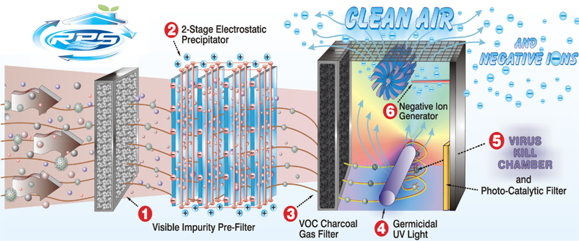6 Stages of Filtration