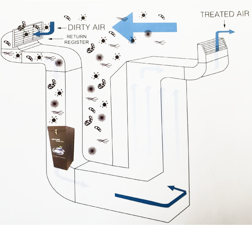 Dirty Air to Treated Air